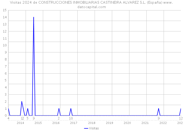 Visitas 2024 de CONSTRUCCIONES INMOBILIARIAS CASTINEIRA ALVAREZ S.L. (España) 
