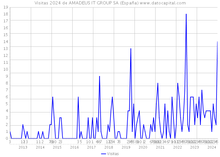 Visitas 2024 de AMADEUS IT GROUP SA (España) 