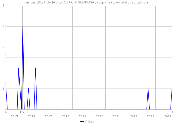Visitas 2024 de JAVIER GRACIA SORROSAL (España) 