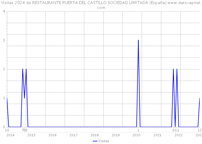 Visitas 2024 de RESTAURANTE PUERTA DEL CASTILLO SOCIEDAD LIMITADA (España) 