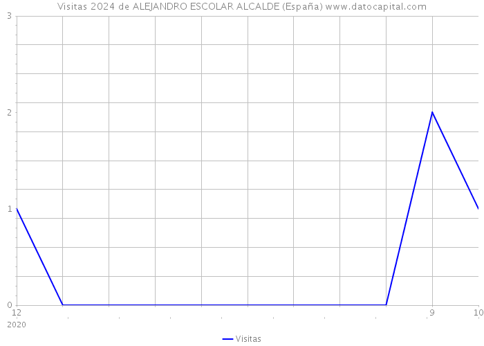 Visitas 2024 de ALEJANDRO ESCOLAR ALCALDE (España) 