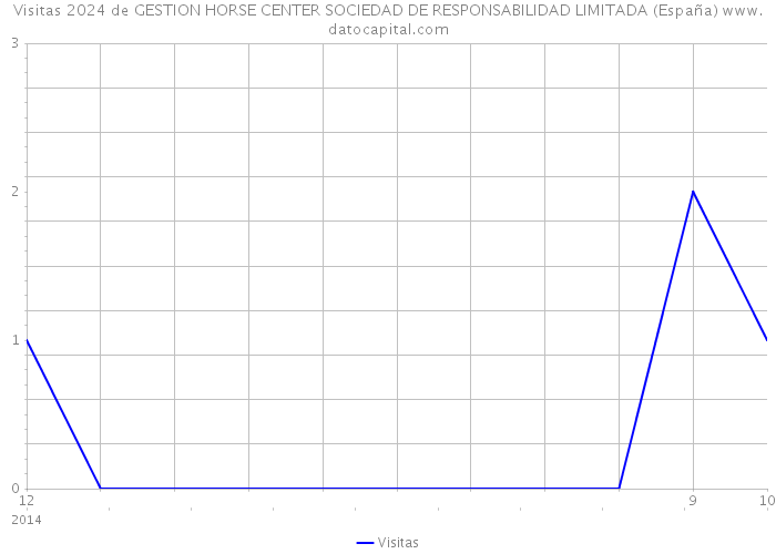 Visitas 2024 de GESTION HORSE CENTER SOCIEDAD DE RESPONSABILIDAD LIMITADA (España) 