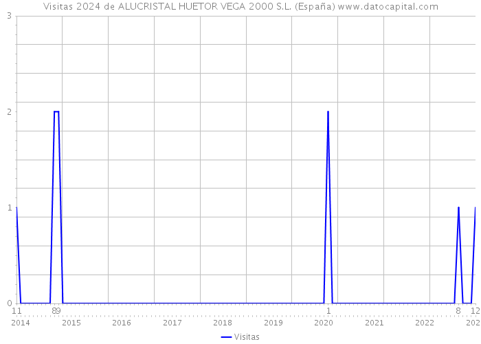 Visitas 2024 de ALUCRISTAL HUETOR VEGA 2000 S.L. (España) 