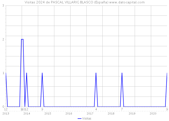 Visitas 2024 de PASCAL VILLARIG BLASCO (España) 