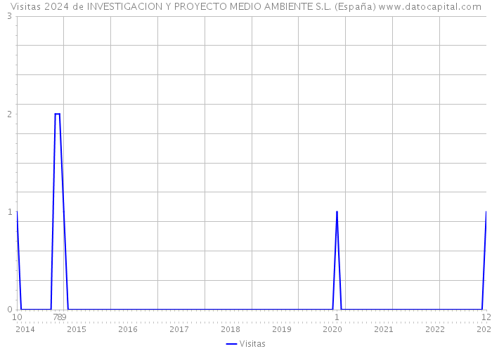 Visitas 2024 de INVESTIGACION Y PROYECTO MEDIO AMBIENTE S.L. (España) 