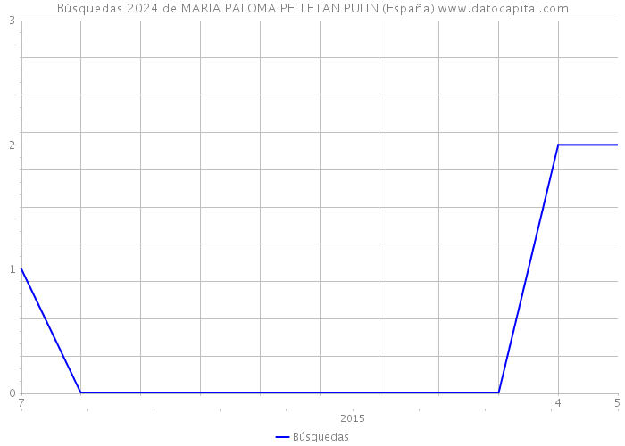 Búsquedas 2024 de MARIA PALOMA PELLETAN PULIN (España) 
