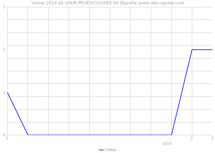 Visitas 2024 de VISUR PRODUCCIONES SA (España) 
