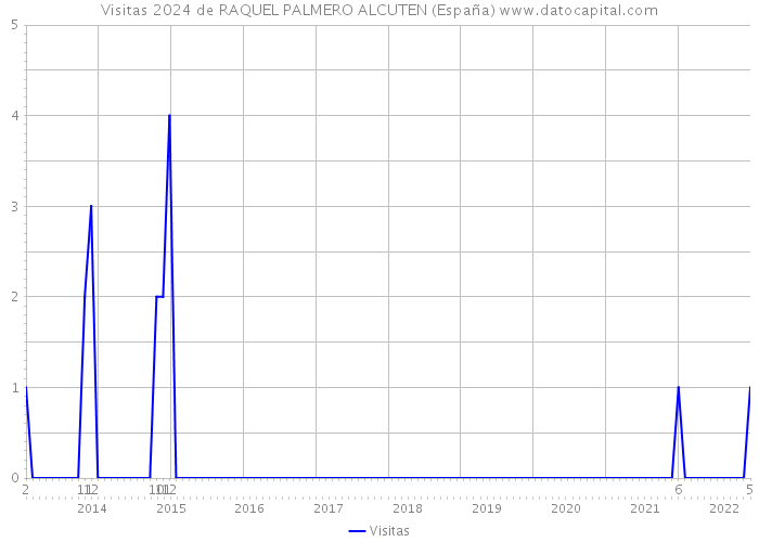 Visitas 2024 de RAQUEL PALMERO ALCUTEN (España) 