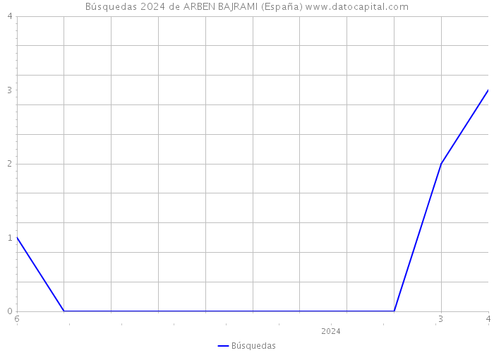 Búsquedas 2024 de ARBEN BAJRAMI (España) 