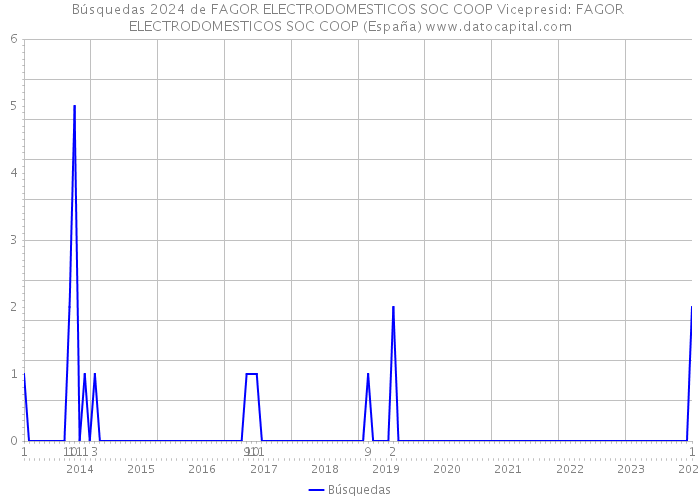 Búsquedas 2024 de FAGOR ELECTRODOMESTICOS SOC COOP Vicepresid: FAGOR ELECTRODOMESTICOS SOC COOP (España) 