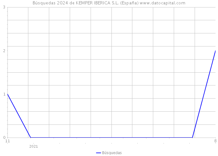 Búsquedas 2024 de KEMPER IBERICA S.L. (España) 