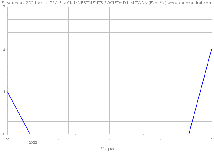 Búsquedas 2024 de ULTRA BLACK INVESTMENTS SOCIEDAD LIMITADA (España) 