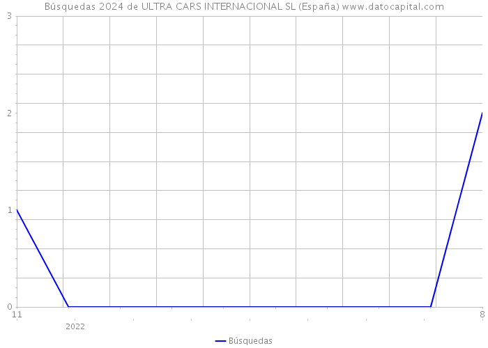Búsquedas 2024 de ULTRA CARS INTERNACIONAL SL (España) 