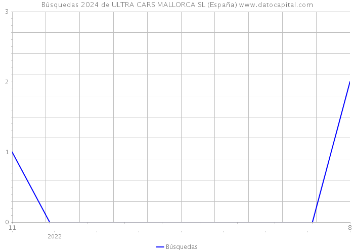 Búsquedas 2024 de ULTRA CARS MALLORCA SL (España) 