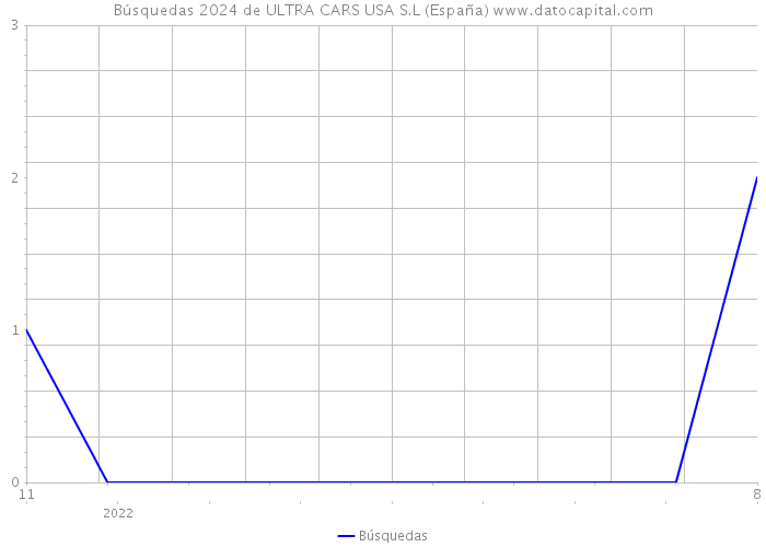 Búsquedas 2024 de ULTRA CARS USA S.L (España) 