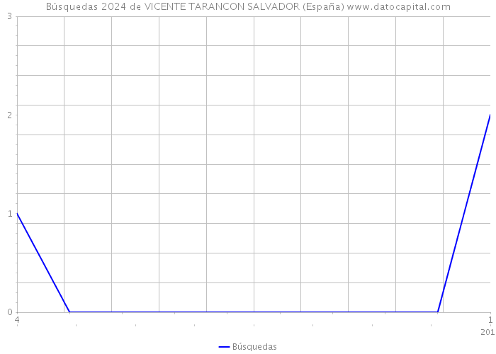 Búsquedas 2024 de VICENTE TARANCON SALVADOR (España) 
