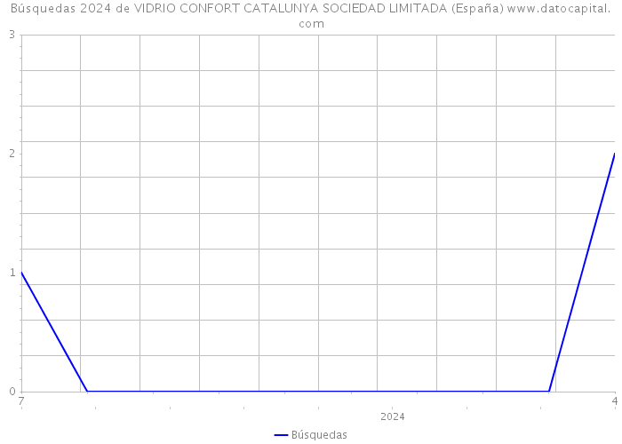 Búsquedas 2024 de VIDRIO CONFORT CATALUNYA SOCIEDAD LIMITADA (España) 