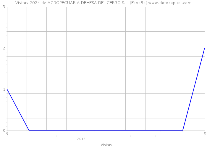 Visitas 2024 de AGROPECUARIA DEHESA DEL CERRO S.L. (España) 