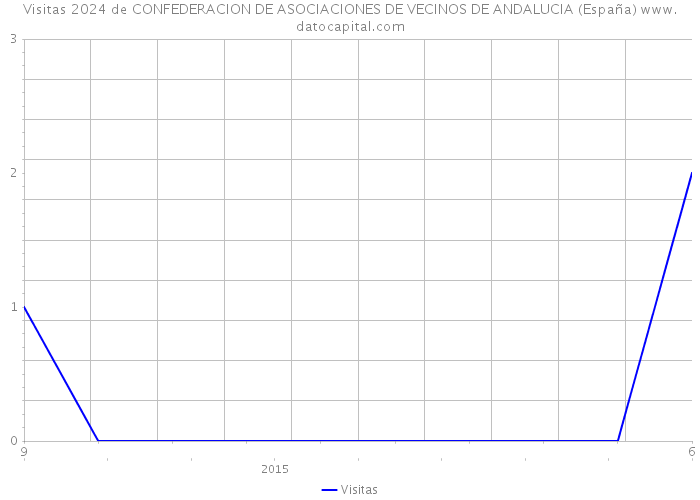 Visitas 2024 de CONFEDERACION DE ASOCIACIONES DE VECINOS DE ANDALUCIA (España) 