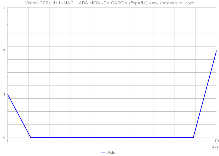 Visitas 2024 de INMACULADA MIRANDA GARCIA (España) 