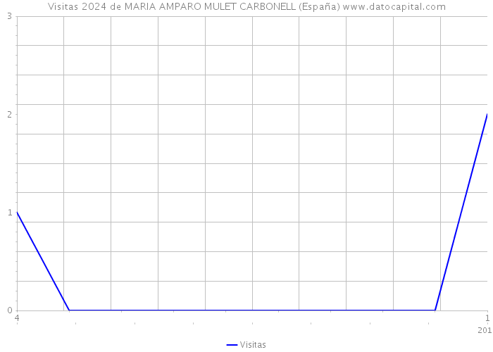 Visitas 2024 de MARIA AMPARO MULET CARBONELL (España) 