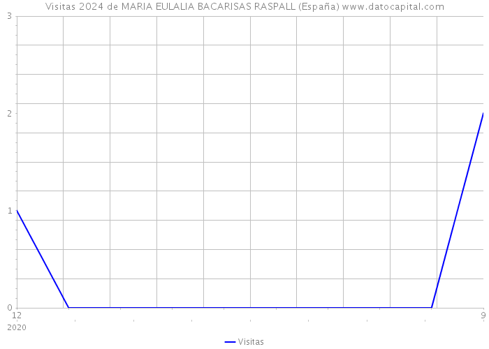 Visitas 2024 de MARIA EULALIA BACARISAS RASPALL (España) 