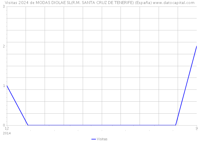 Visitas 2024 de MODAS DIOLAE SL(R.M. SANTA CRUZ DE TENERIFE) (España) 