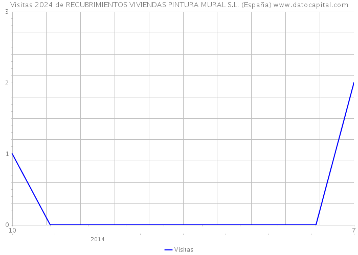 Visitas 2024 de RECUBRIMIENTOS VIVIENDAS PINTURA MURAL S.L. (España) 