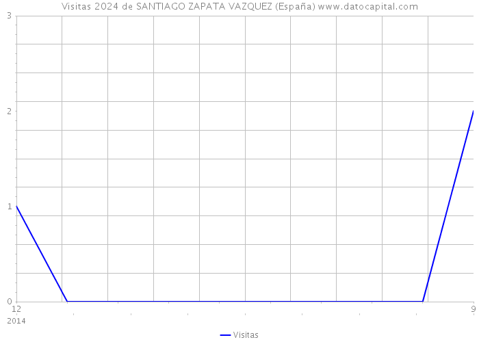 Visitas 2024 de SANTIAGO ZAPATA VAZQUEZ (España) 