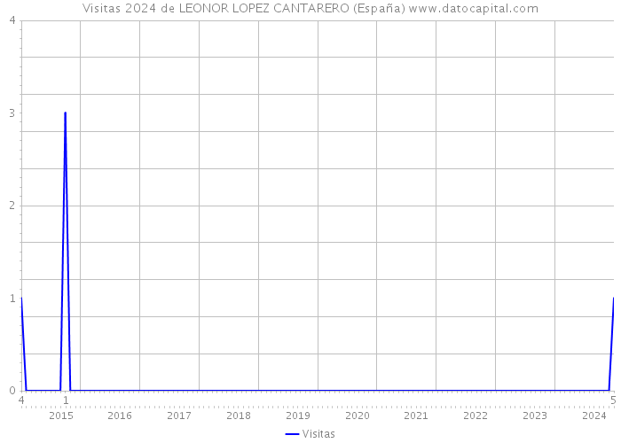 Visitas 2024 de LEONOR LOPEZ CANTARERO (España) 