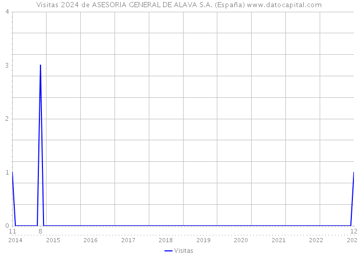 Visitas 2024 de ASESORIA GENERAL DE ALAVA S.A. (España) 