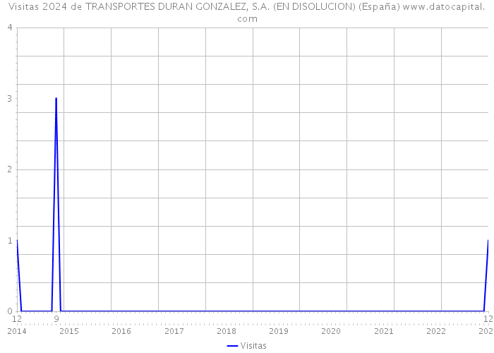 Visitas 2024 de TRANSPORTES DURAN GONZALEZ, S.A. (EN DISOLUCION) (España) 