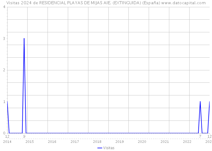 Visitas 2024 de RESIDENCIAL PLAYAS DE MIJAS AIE. (EXTINGUIDA) (España) 