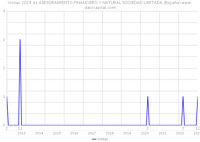 Visitas 2024 de ASESORAMIENTO FINANCIERO Y NATURAL SOCIEDAD LIMITADA (España) 
