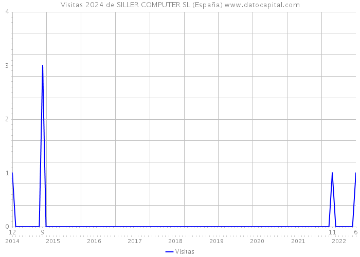 Visitas 2024 de SILLER COMPUTER SL (España) 