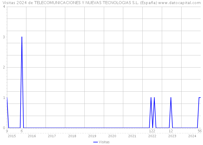 Visitas 2024 de TELECOMUNICACIONES Y NUEVAS TECNOLOGIAS S.L. (España) 