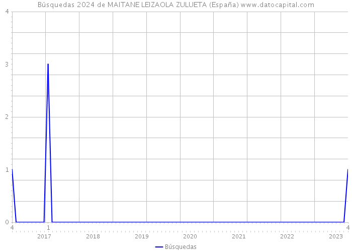 Búsquedas 2024 de MAITANE LEIZAOLA ZULUETA (España) 