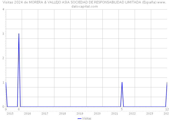 Visitas 2024 de MORERA & VALLEJO ASIA SOCIEDAD DE RESPONSABILIDAD LIMITADA (España) 