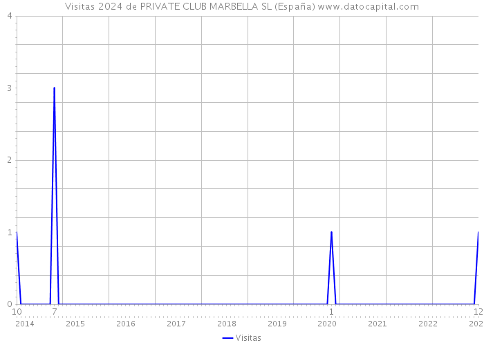 Visitas 2024 de PRIVATE CLUB MARBELLA SL (España) 