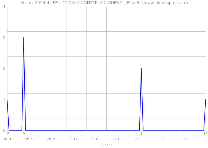 Visitas 2024 de BENITO SANZ CONSTRUCCIONES SL (España) 