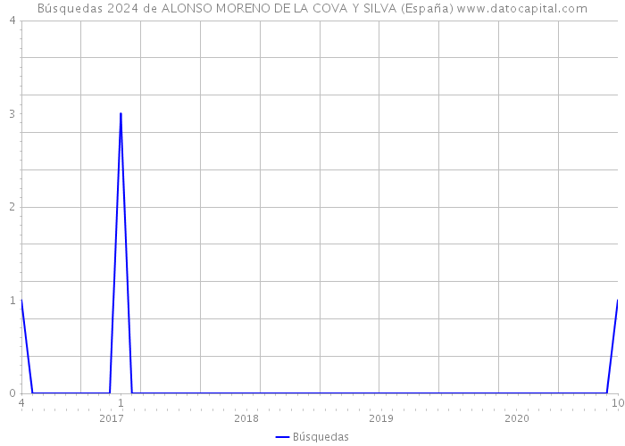 Búsquedas 2024 de ALONSO MORENO DE LA COVA Y SILVA (España) 