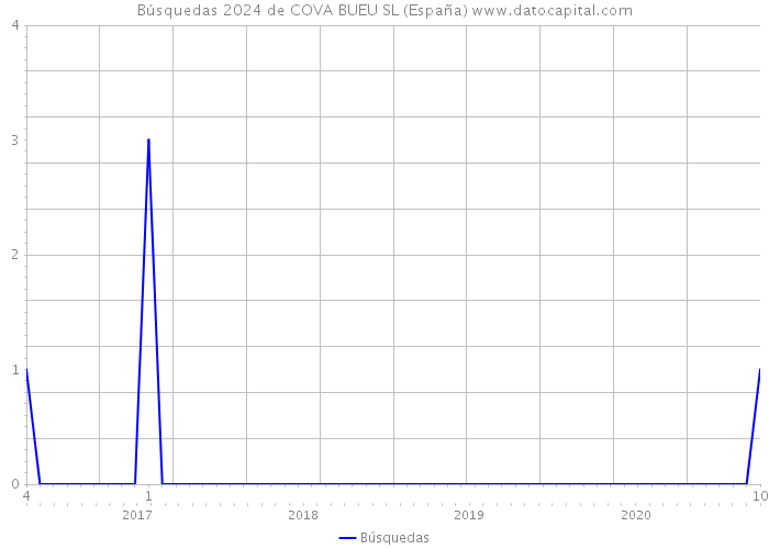Búsquedas 2024 de COVA BUEU SL (España) 