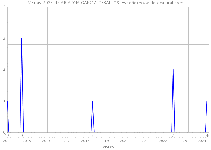 Visitas 2024 de ARIADNA GARCIA CEBALLOS (España) 