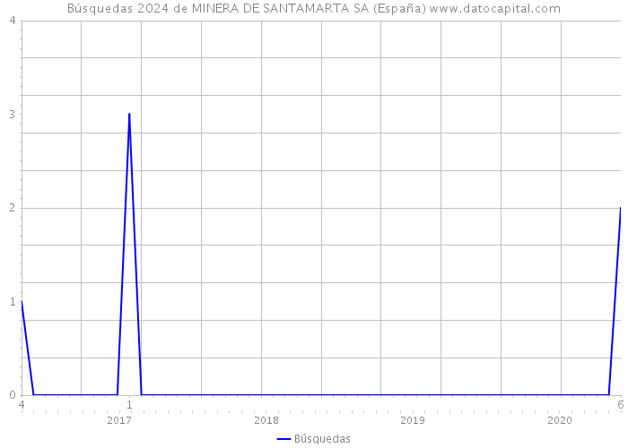 Búsquedas 2024 de MINERA DE SANTAMARTA SA (España) 