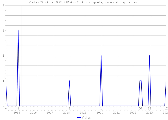 Visitas 2024 de DOCTOR ARROBA SL (España) 