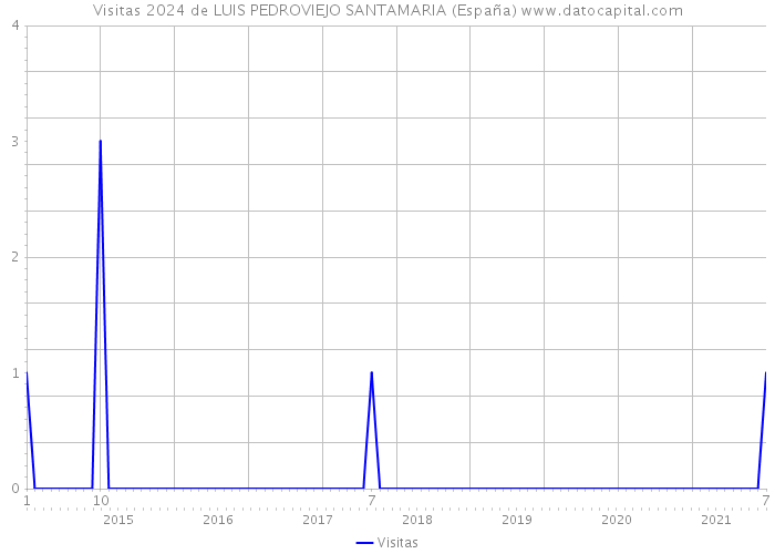 Visitas 2024 de LUIS PEDROVIEJO SANTAMARIA (España) 