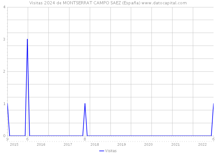 Visitas 2024 de MONTSERRAT CAMPO SAEZ (España) 
