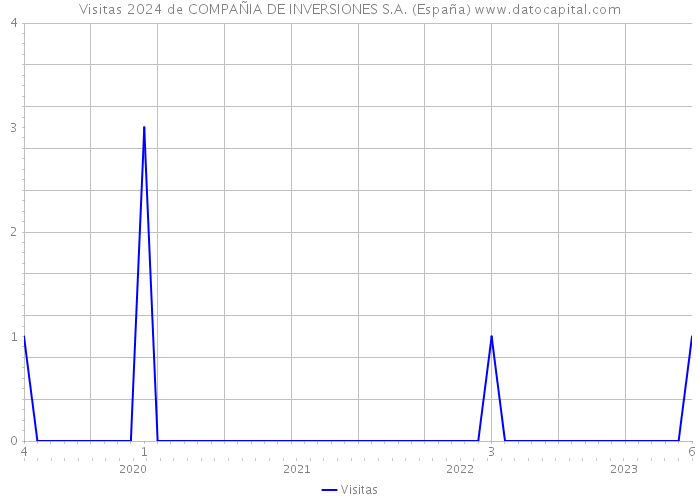 Visitas 2024 de COMPAÑIA DE INVERSIONES S.A. (España) 
