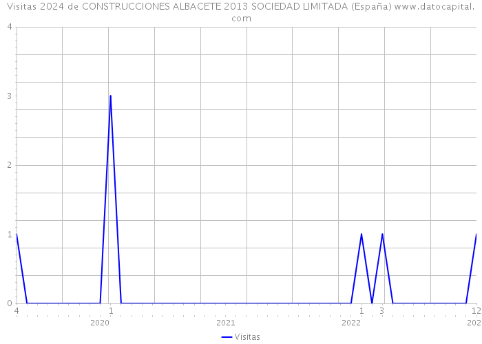 Visitas 2024 de CONSTRUCCIONES ALBACETE 2013 SOCIEDAD LIMITADA (España) 