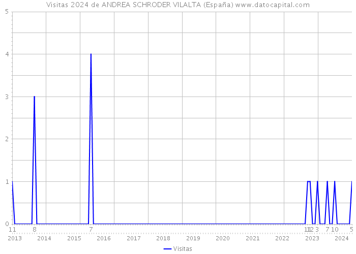 Visitas 2024 de ANDREA SCHRODER VILALTA (España) 